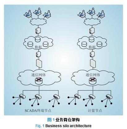 智能電網信息通信架構演進探討