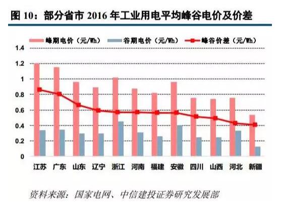 儲能：光伏逆變器企業的下一個引爆點