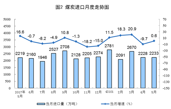 統計局：5月風電發電量同比增長6.7%（附數據）