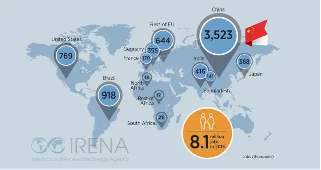 國際可再生能源機構發布可再生能源就業情況報告：全球風電就業人數達110萬 其中中國50.7萬人