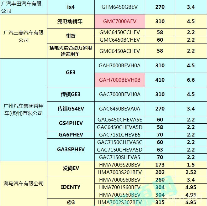 400款新能源乘用車補貼測算結(jié)果出爐 51.48%車型可獲得1.1倍以上補貼