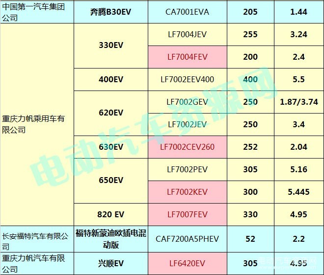 400款新能源乘用車補貼測算結(jié)果出爐 51.48%車型可獲得1.1倍以上補貼