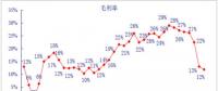 2017年中國火電行業(yè)利潤率及大面積虧損情況走勢分析