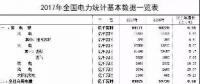 2017年電力統計基本數據一覽：全國售電量50835億千瓦時同比增7.13%