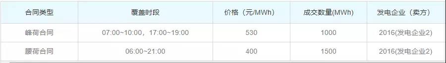 關(guān)于發(fā)電企業(yè)中長期差價合約“超賣”的問題