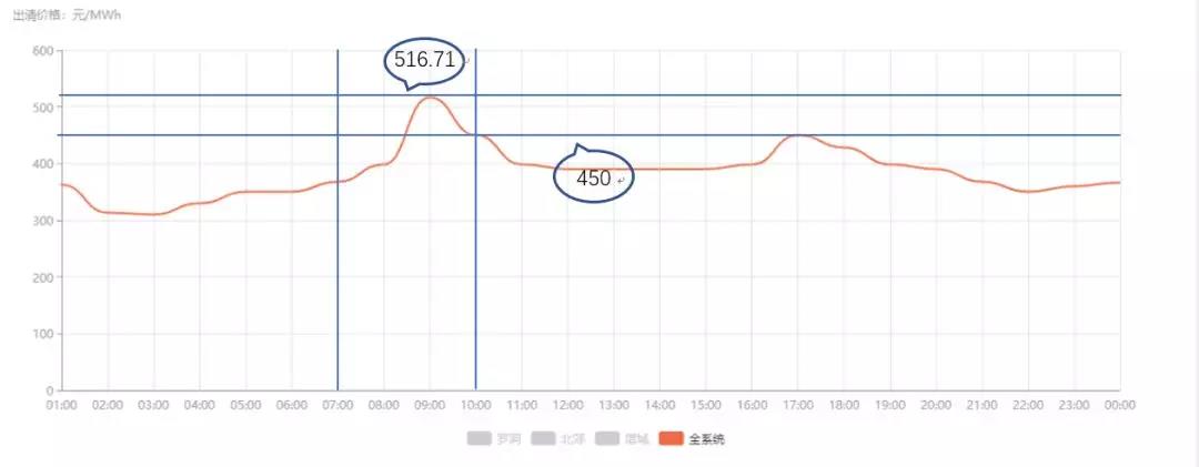 關(guān)于發(fā)電企業(yè)中長期差價合約“超賣”的問題