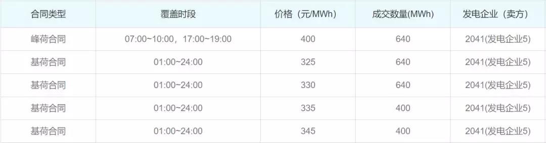 關(guān)于發(fā)電企業(yè)中長期差價合約“超賣”的問題