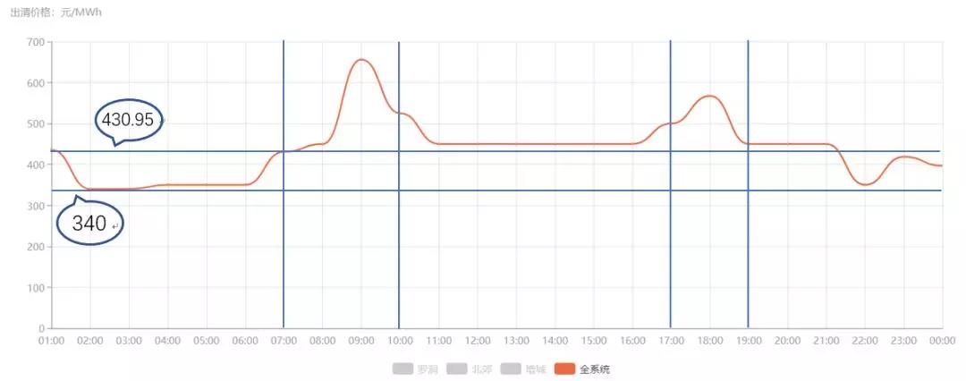 關(guān)于發(fā)電企業(yè)中長期差價合約“超賣”的問題