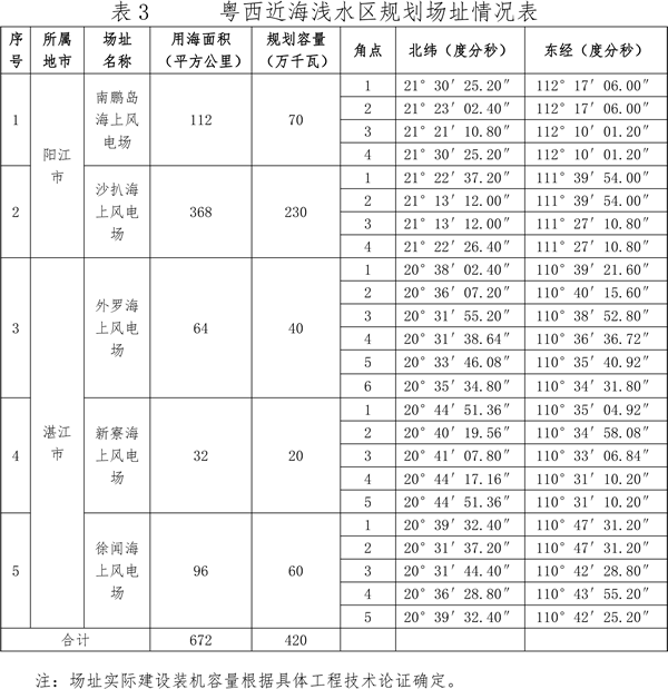 關于印發廣東省海上風電發展規劃（2017—2030年）（修編）的通知