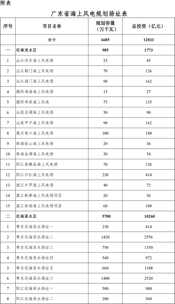 關于印發廣東省海上風電發展規劃（2017—2030年）（修編）的通知