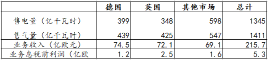 【能源眼?企業】德國電力巨頭意昂集團經營情況分析（下）