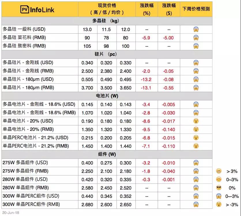 中環降價：常規單晶國內3.62元 海外0.496美金