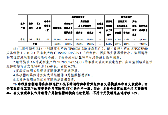 大同一期光伏發電應用領跑基地運行監測月報（2018年5月）