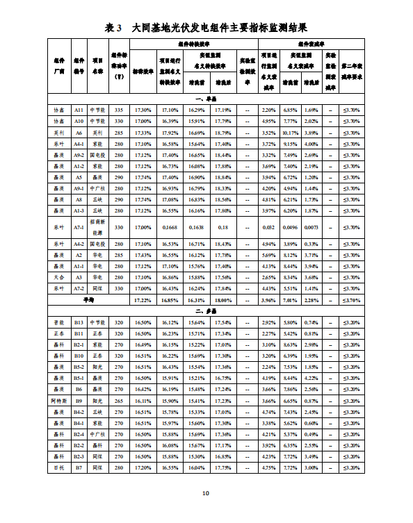 大同一期光伏發電應用領跑基地運行監測月報（2018年5月）