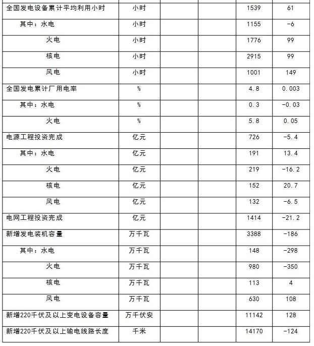 能源局：1-5月新增風電并網裝機容量630萬千瓦