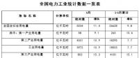 能源局：1-5月新增風電并網裝機容量630萬千瓦