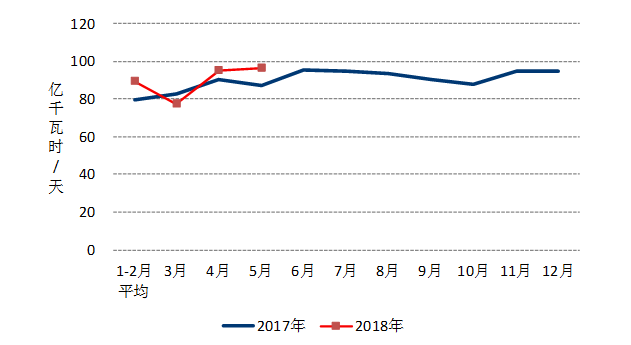 中電聯(lián)：1-5月風(fēng)電發(fā)電量1674億千瓦時(shí)、平均利用1001小時(shí)、完成投資132億元...（附數(shù)據(jù)）