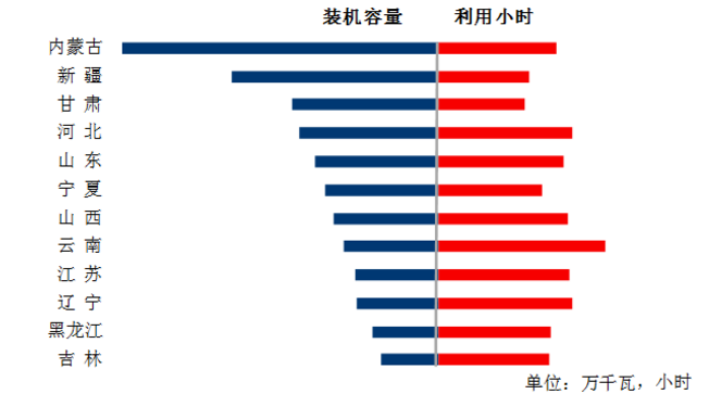 中電聯(lián)：1-5月風(fēng)電發(fā)電量1674億千瓦時(shí)、平均利用1001小時(shí)、完成投資132億元...（附數(shù)據(jù)）