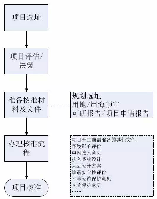 低風速區域開發建設指南