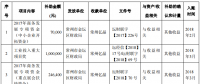 億晶光電半年獲得政府補助656.64萬元