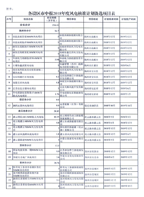 重磅！江蘇省2018年度風電開發建設方案印發：46個項目，共計258.43萬千瓦