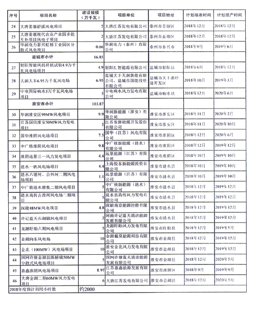 重磅！江蘇省2018年度風電開發建設方案印發：46個項目，共計258.43萬千瓦