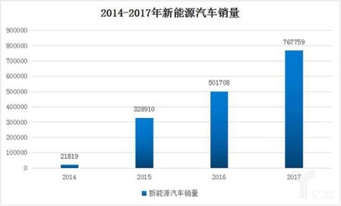 新能源汽車產(chǎn)業(yè)步入“后補貼時代”，行業(yè)或將迎來全面洗牌？