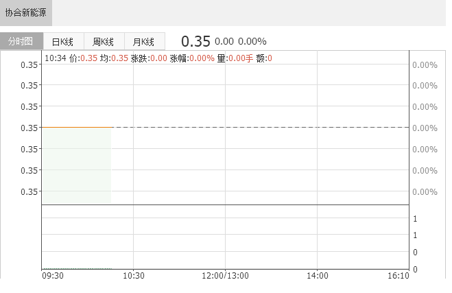 2018年5月協合新能源風電權益發電量同比增長65.35%