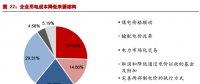 市場化交易電價回升 電價下降已無進一步空間？