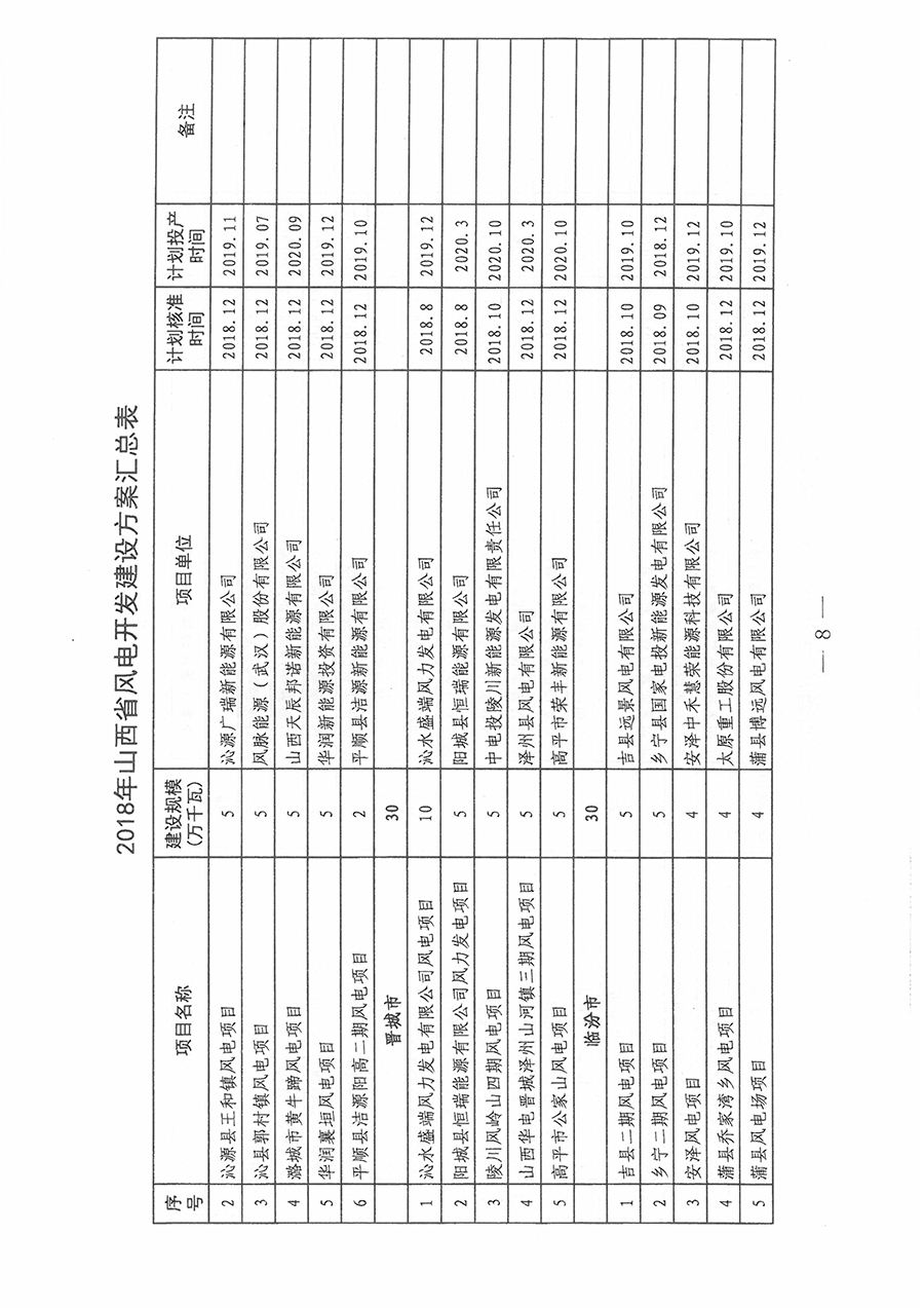 重磅！560萬(wàn)千瓦！山西省2018年度風(fēng)電開(kāi)發(fā)建設(shè)方案發(fā)布！（附完整項(xiàng)目清單）