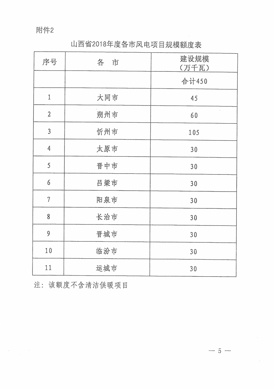 重磅！560萬(wàn)千瓦！山西省2018年度風(fēng)電開(kāi)發(fā)建設(shè)方案發(fā)布！（附完整項(xiàng)目清單）