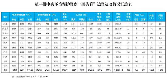 中央環保督察“回頭看”完成下沉 廣東群眾舉報辦結率偏低