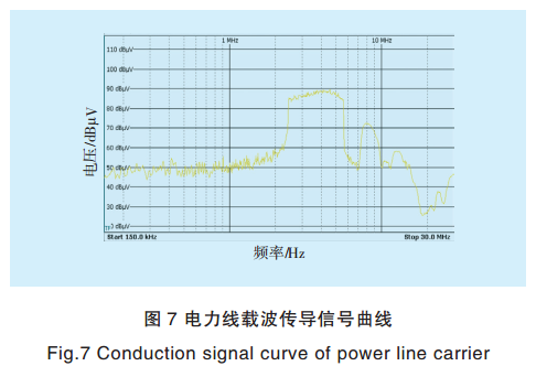 智能電網電力線寬帶載波通信測試系統關鍵技術研究