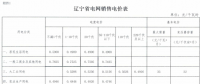 遼寧再降電價：銷售電價、輸配電價同降1.85分/千瓦時