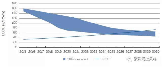 全視角直擊歐洲海上風電2030年市場遠景