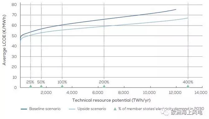 全視角直擊歐洲海上風電2030年市場遠景