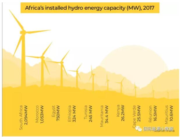 【圖說】非洲光伏、風(fēng)電、水電地圖