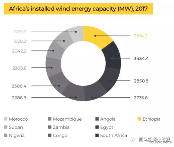 【圖說】非洲光伏、風(fēng)電、水電地圖