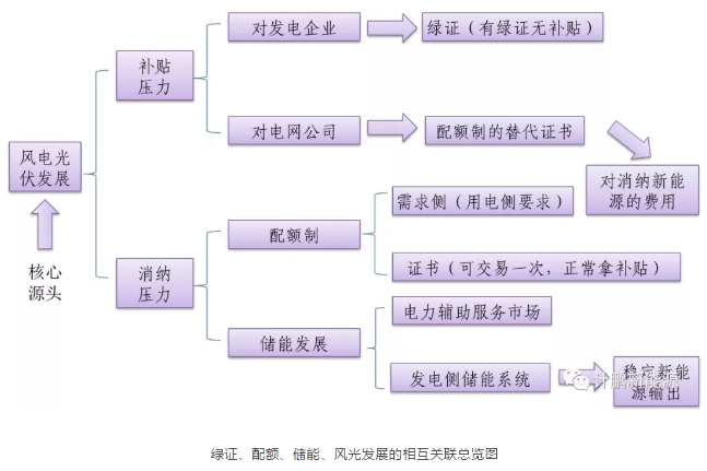 綠證—配額—儲能—風光發展的相互關聯