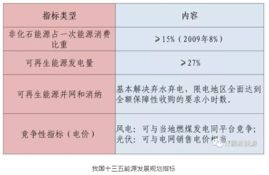 綠證—配額—儲能—風光發展的相互關聯