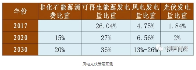 綠證—配額—儲能—風光發展的相互關聯