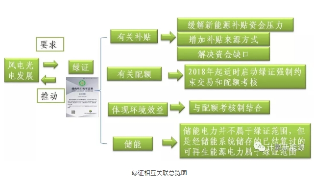 綠證—配額—儲能—風光發展的相互關聯