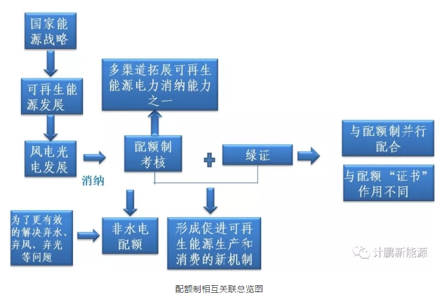 綠證—配額—儲能—風光發展的相互關聯