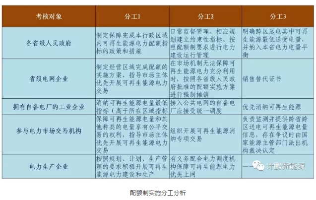 綠證—配額—儲能—風光發展的相互關聯