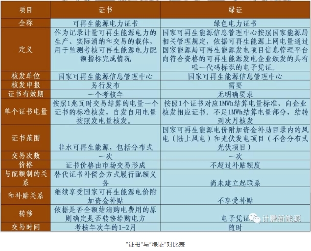 綠證—配額—儲能—風光發展的相互關聯