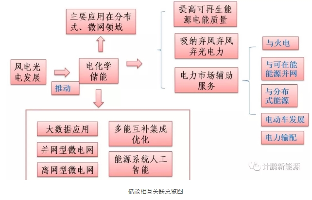 綠證—配額—儲能—風光發展的相互關聯