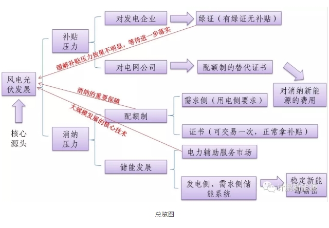 綠證—配額—儲能—風光發展的相互關聯