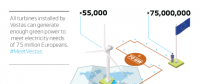 丹麥維斯塔斯全球風(fēng)電安裝量突破70吉瓦