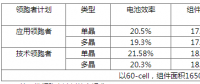 630后展望第四批光伏領跑者：市占比上升，N型蠶食P型？