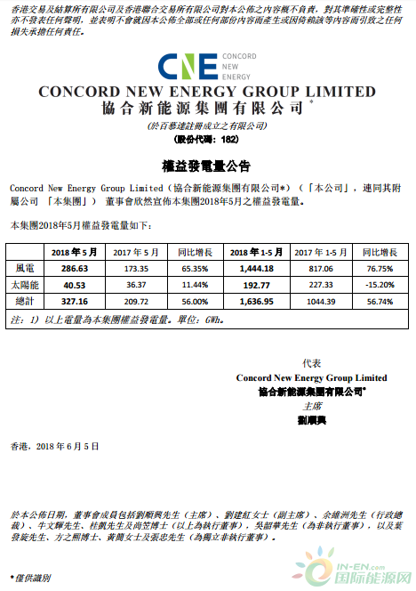 2018年1-5月協合新能源風電發電量同比增長76.75%